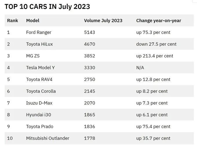 皮卡销量排行_图美国3月销量排行榜道奇皮卡销量飙升(美国皮卡卖的真便宜)...(2)