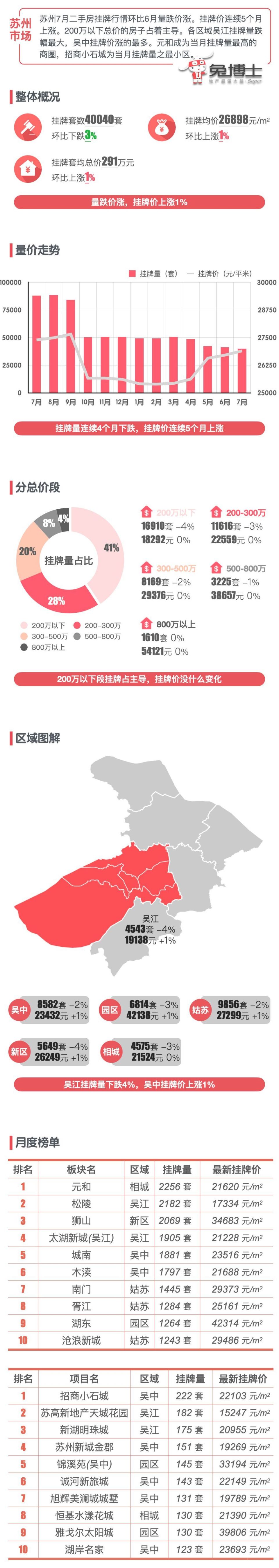 最新｜苏州2024年7月二手房行情解读_腾讯新闻