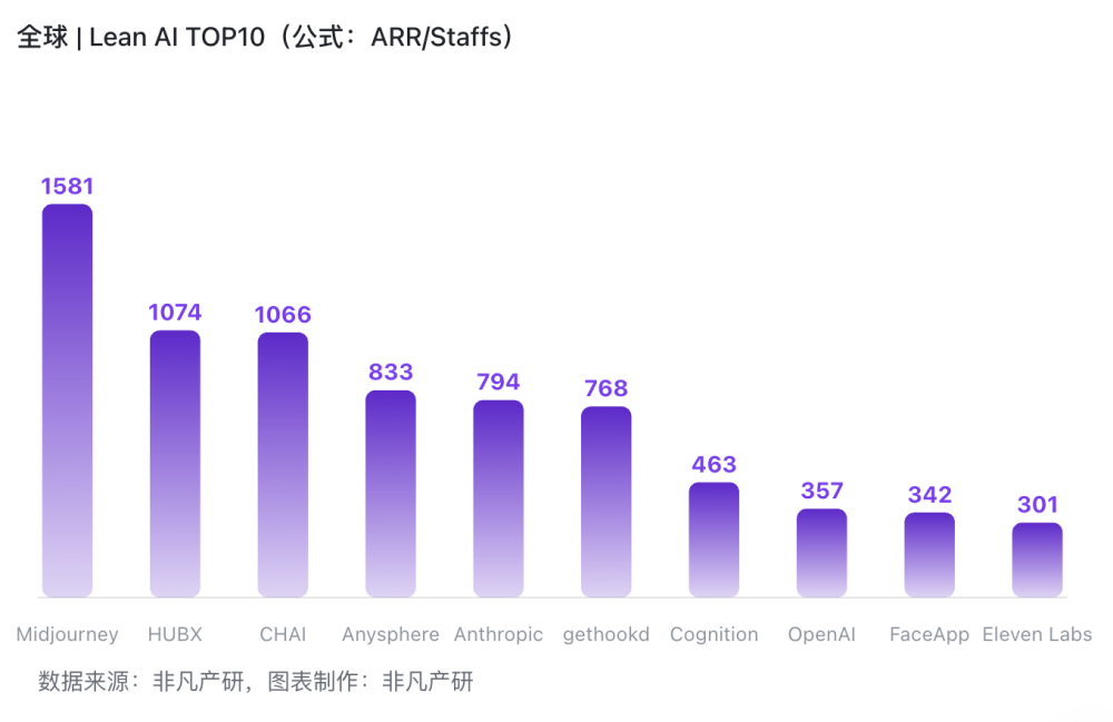 302亿美金 & 54亿用户：6张榜单看懂AI的“钱”与“人” · 原文图片 8