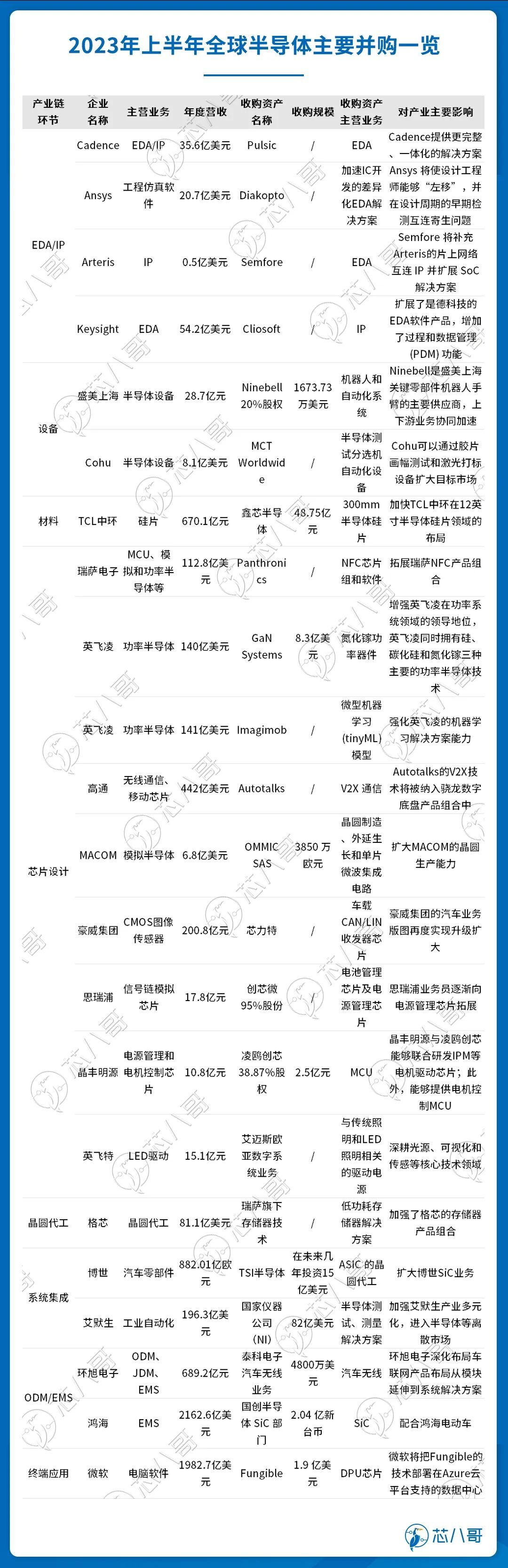 从上半年全球半导体并购案看半导体发展趋势_腾讯新闻