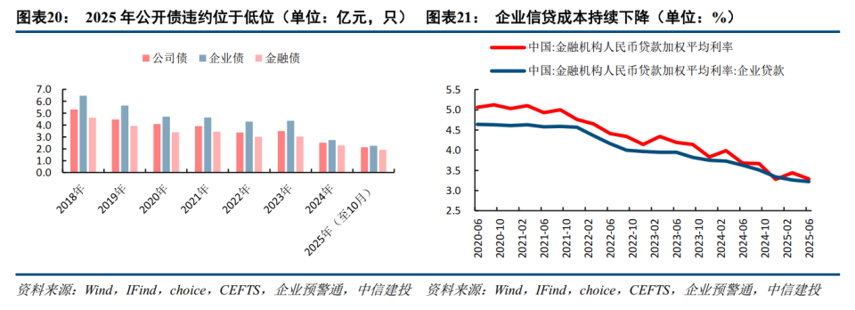 中信建投信用债2026年投资策略展望：利差难阔下的信用博弈之点_腾讯新闻