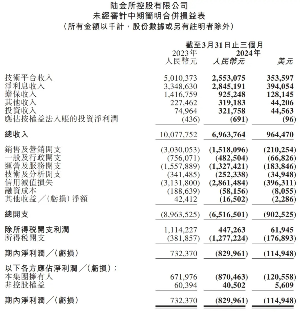 陆金所季报图解:营收69.6亿同比降31% cfo徐兆感离职