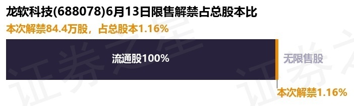 龙软科技(688078)84.4万股限售股将于6月13日解禁,占总股本1.16%
