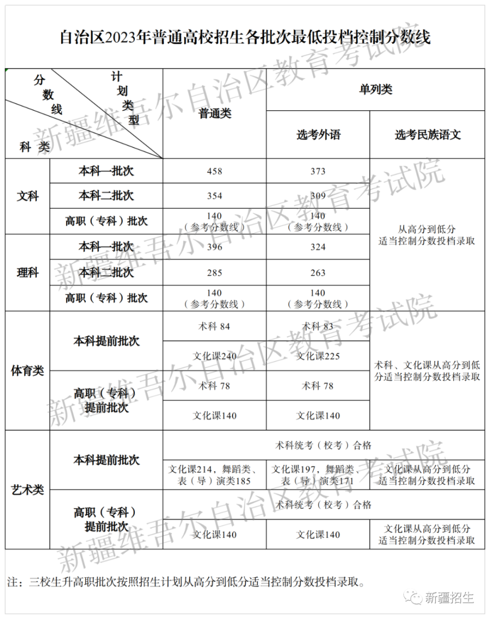 新疆2023高考分数线公布文科本科一批次458分理科396分