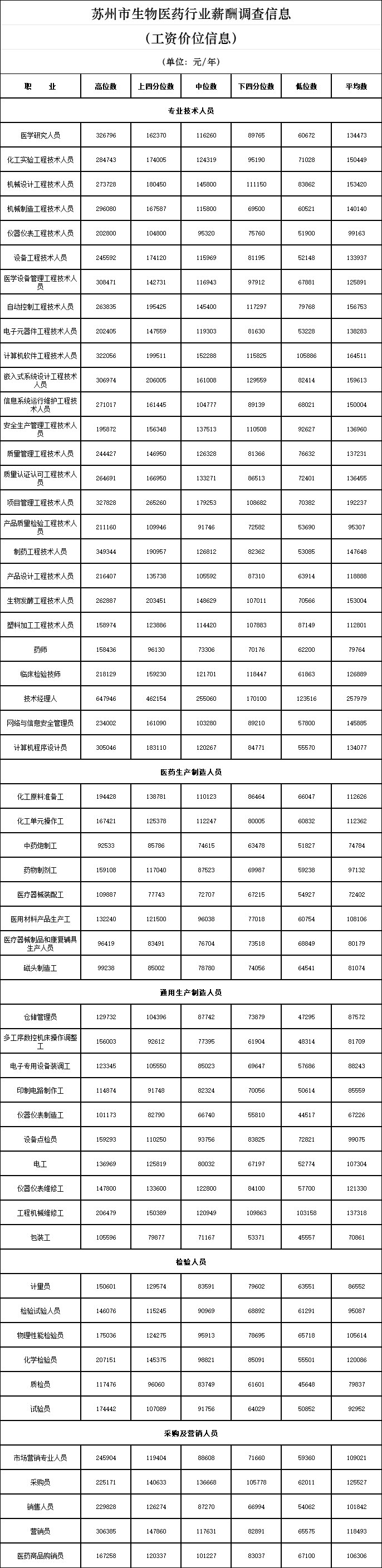 今年9月末,苏州市人力资源和社会保障局发布生物医药行业薪酬调查信息