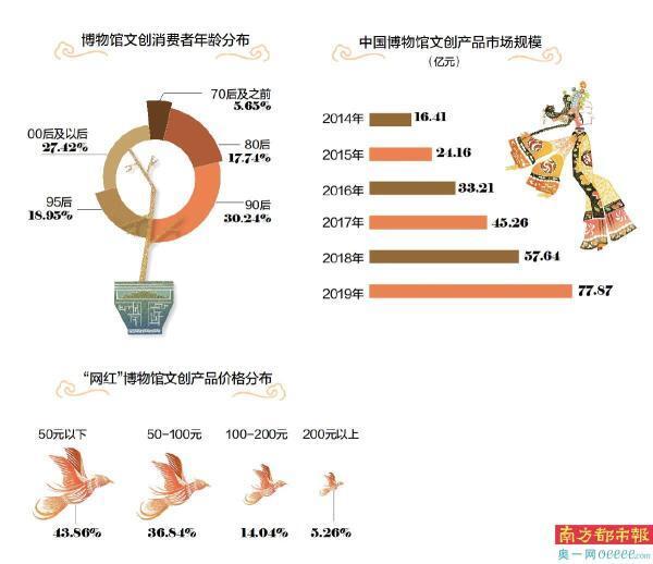 故宫文创销售额统计图图片