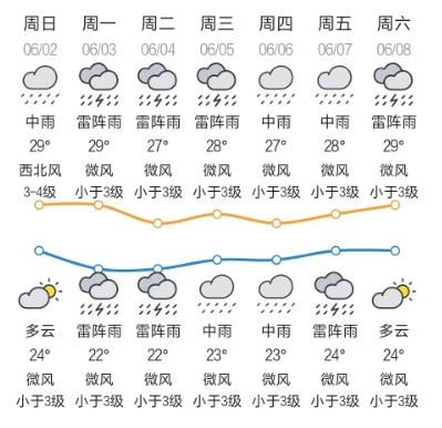河源接下来的天气news预计3-4日降水又有所增多残余环流影响,仍有强