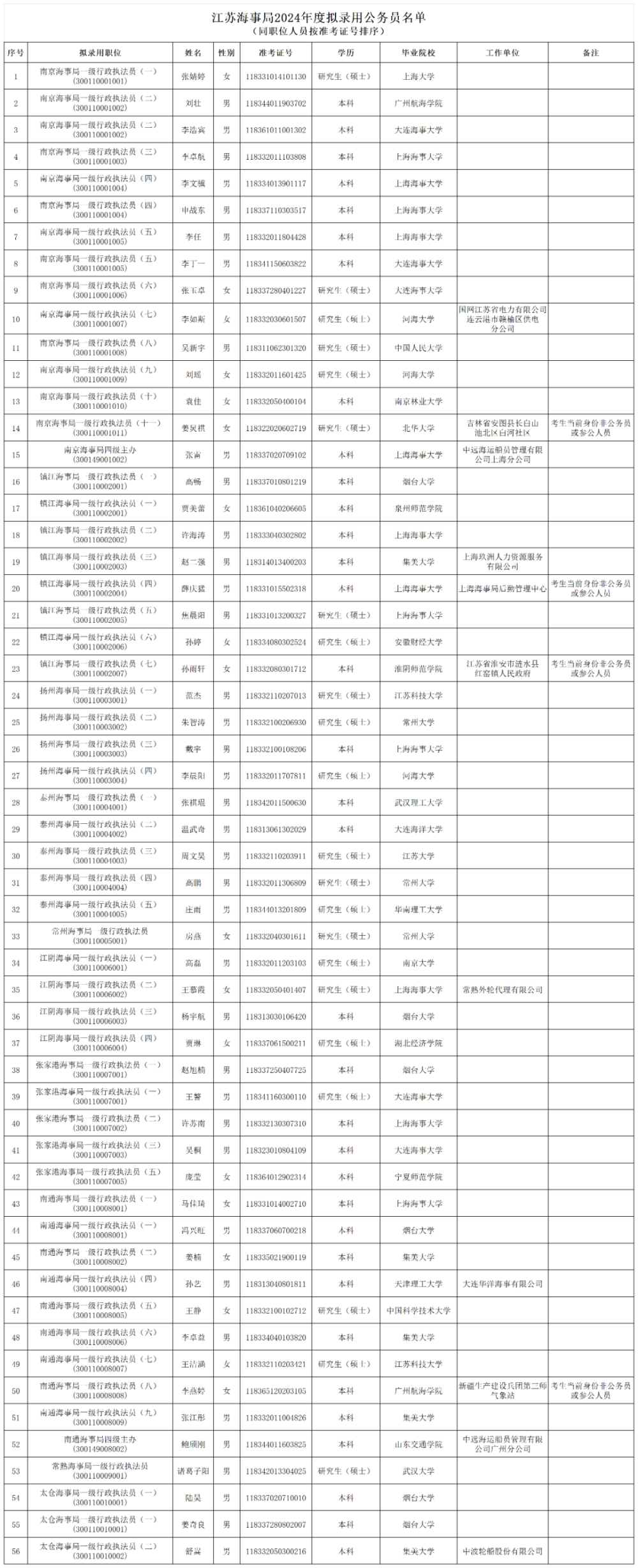 公告|江苏海事局2024年度拟录用公务员公示