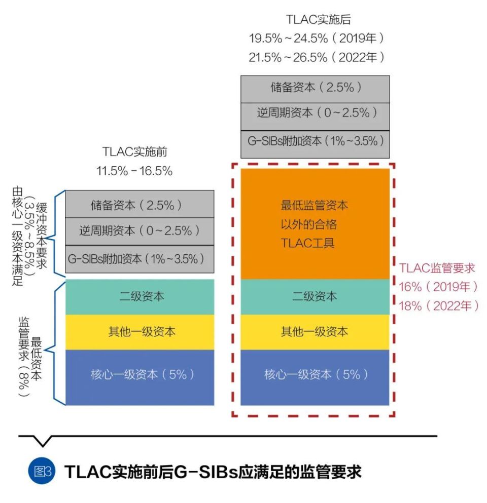 关于我国全球系统重要性银行tlac监管框架的系统思考腾讯新闻 