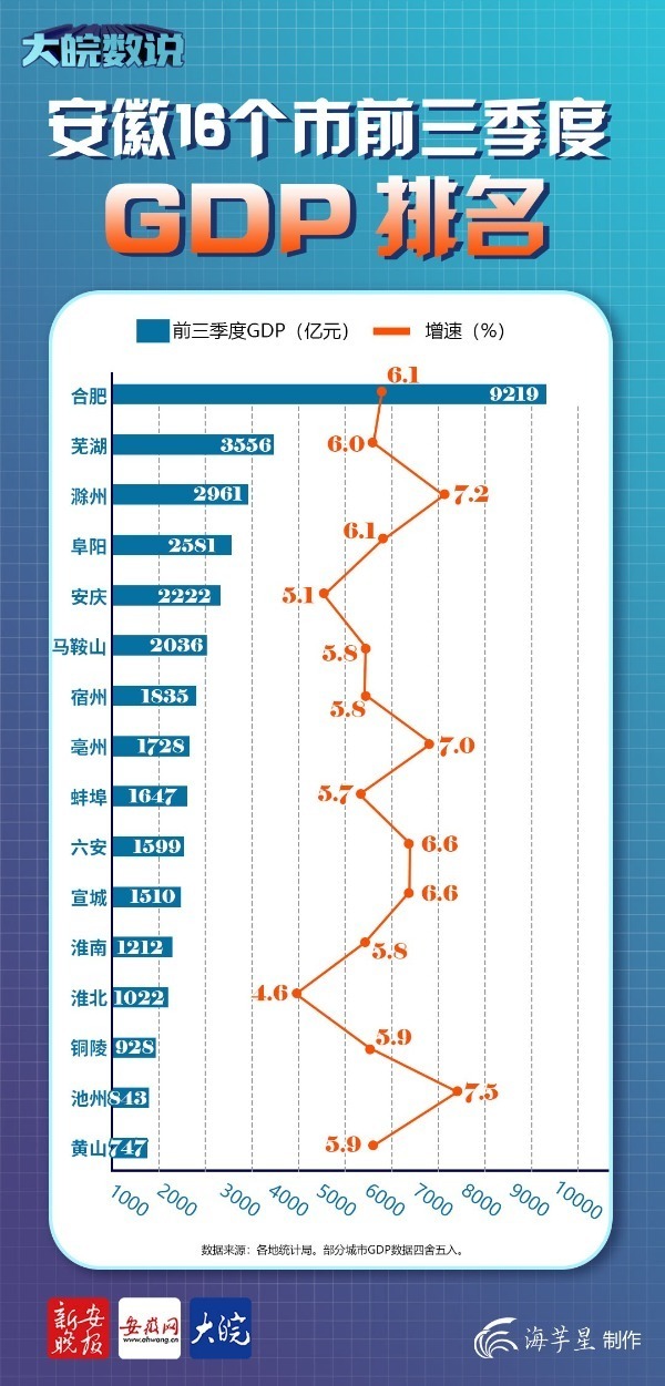安徽16个市前三季度GDP排名出炉 池州“跑”得最快_腾讯新闻