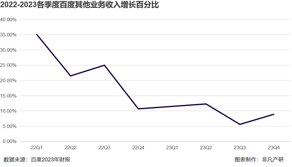 财报分析|百度2023年总营收1345.98亿元，AI推动百度全业务转型 · 原文图片 7