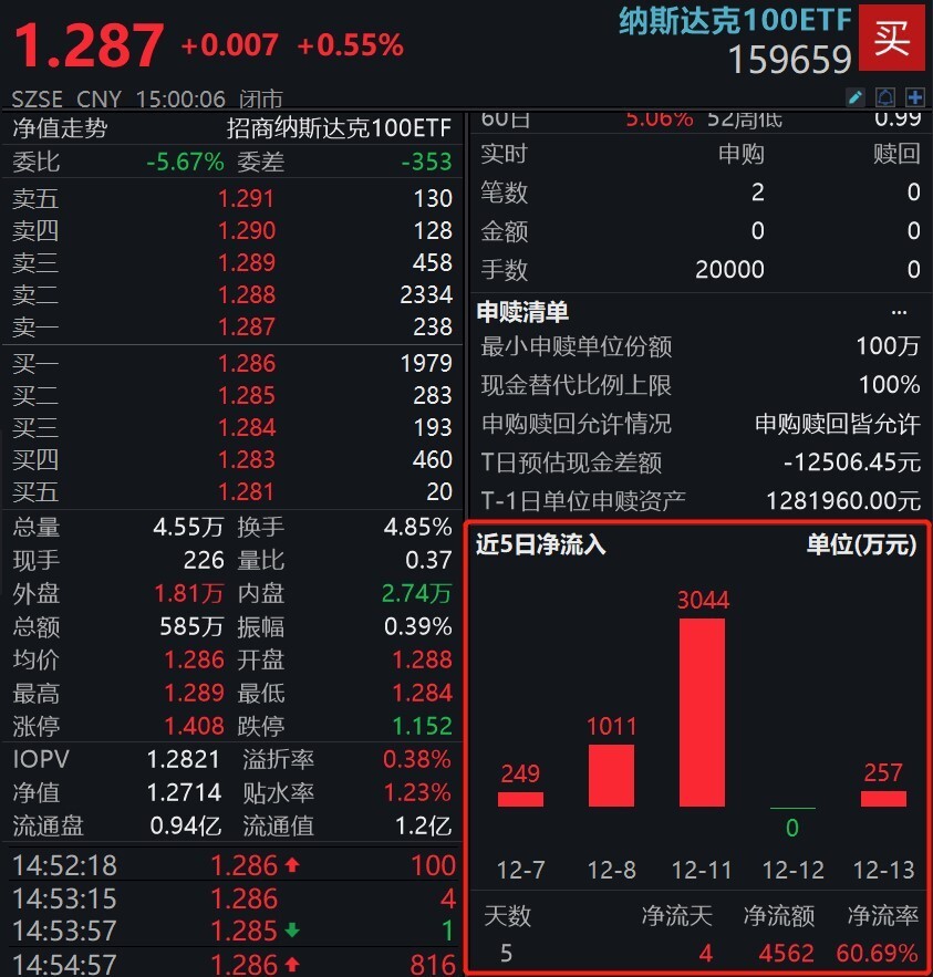 納斯達克100劍指新高納斯達克100etf159659衝擊5連漲連續刷新上市新高