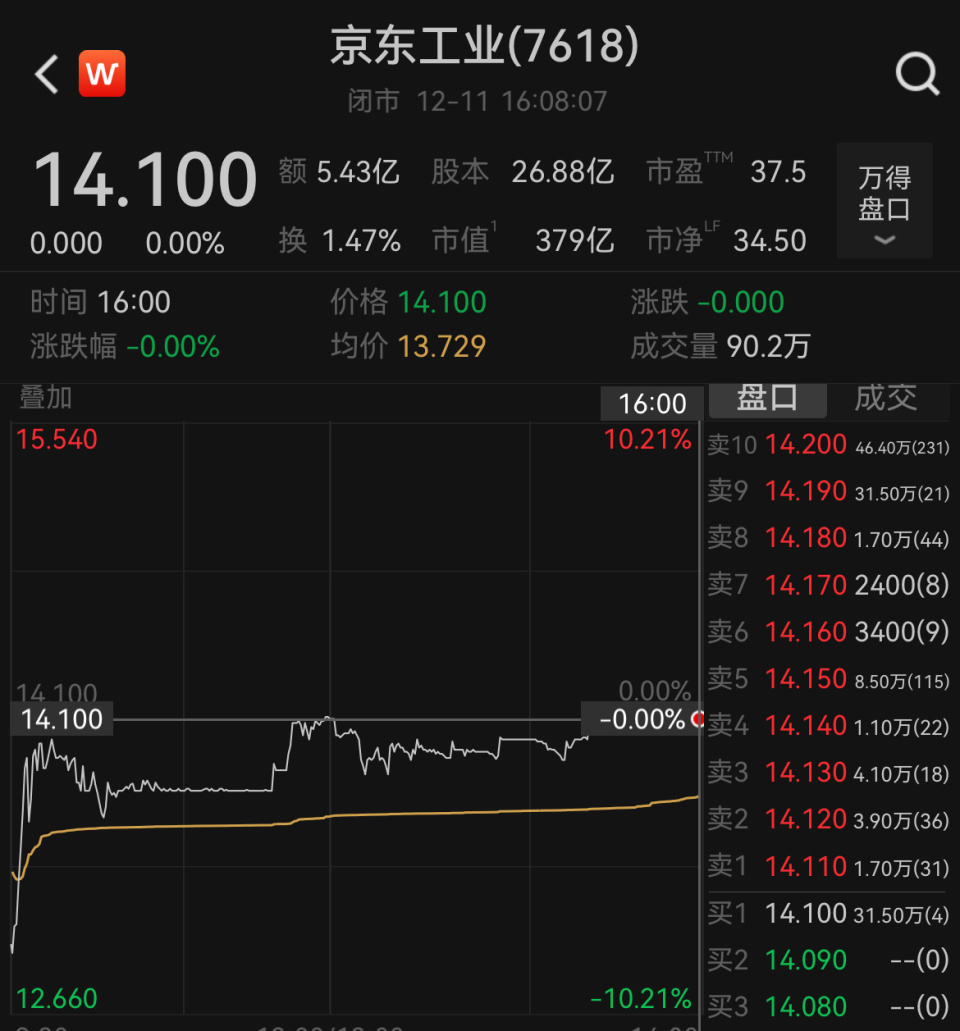 京东工业港股上市首日平收，收报14港元/股，为刘强东第六家上市公司-腾讯新闻