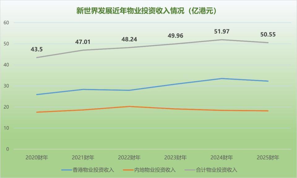 观点直击 | 59亿港元融资后的业绩会 新世界发展称减债仍是优先任务_腾讯新闻