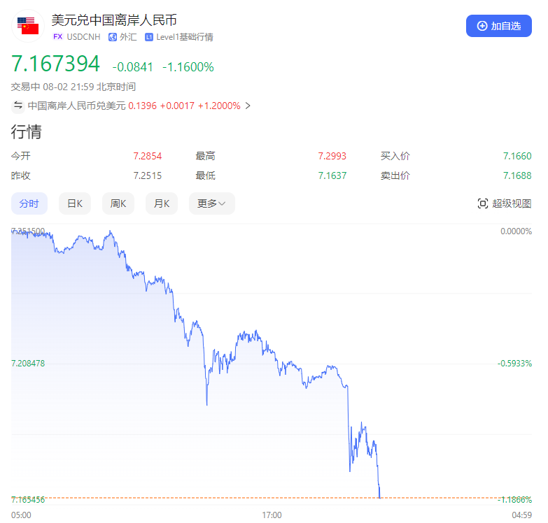 什么情況？美股、美元崩了，英特爾暴跌近30%，人民幣、黃金猛拉