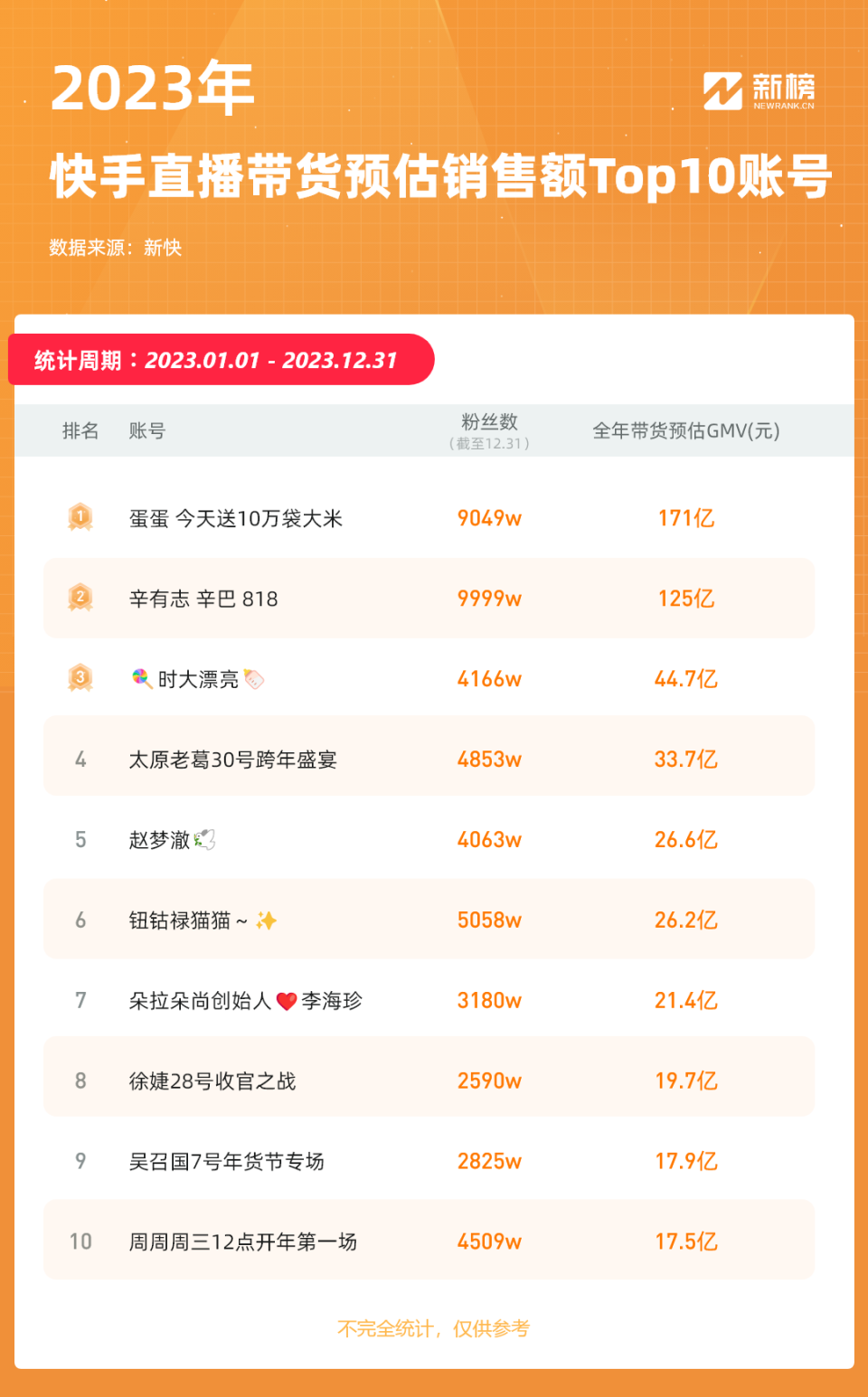 2023谁在快手疯狂吸金:辛巴师徒蝉联带货top3,22位主播跻身10亿gmv