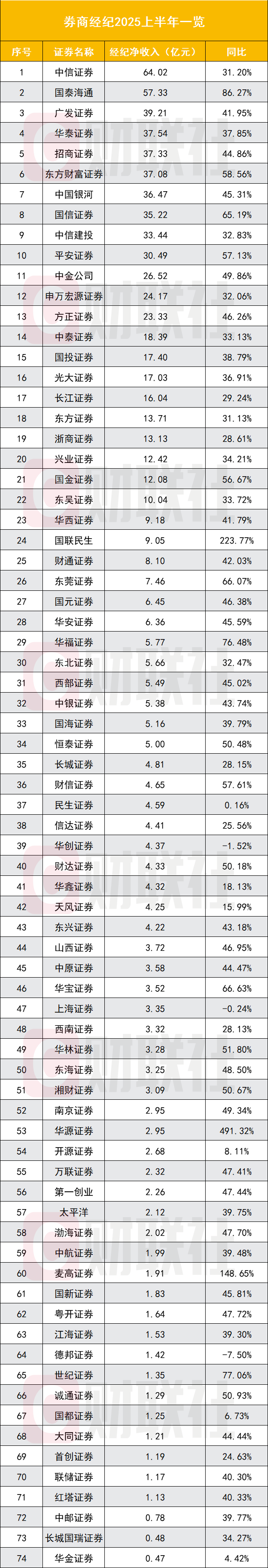 券业收业绩大红包！76 家券商半年报全景出炉，自营稳居第一收入-腾讯新闻