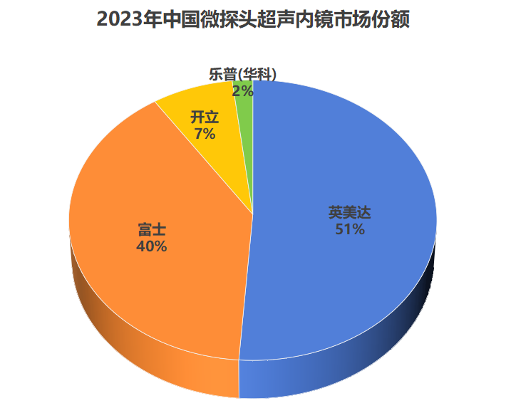 国产超声品牌有哪些2024年超声内镜大数据，国产品牌位居第一_https://www.jmylbn.com_新闻资讯_第2张