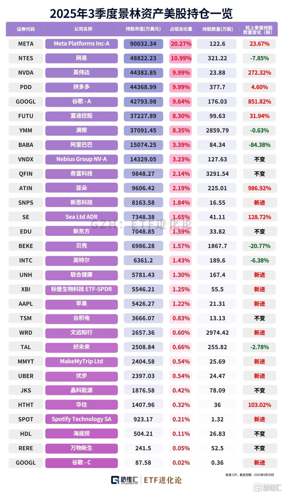 景林美股最新持仓来了，大手笔加仓英伟达-腾讯新闻