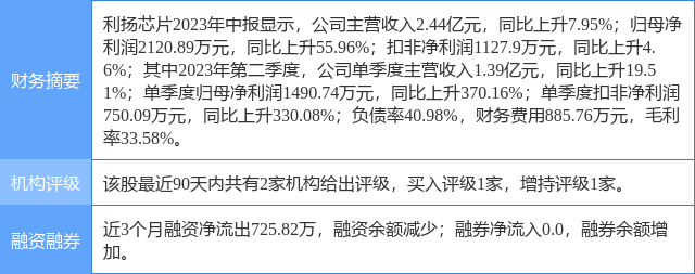 利扬芯片涨6.76%,天风证券一个月前给出"买入"评级_腾讯新闻