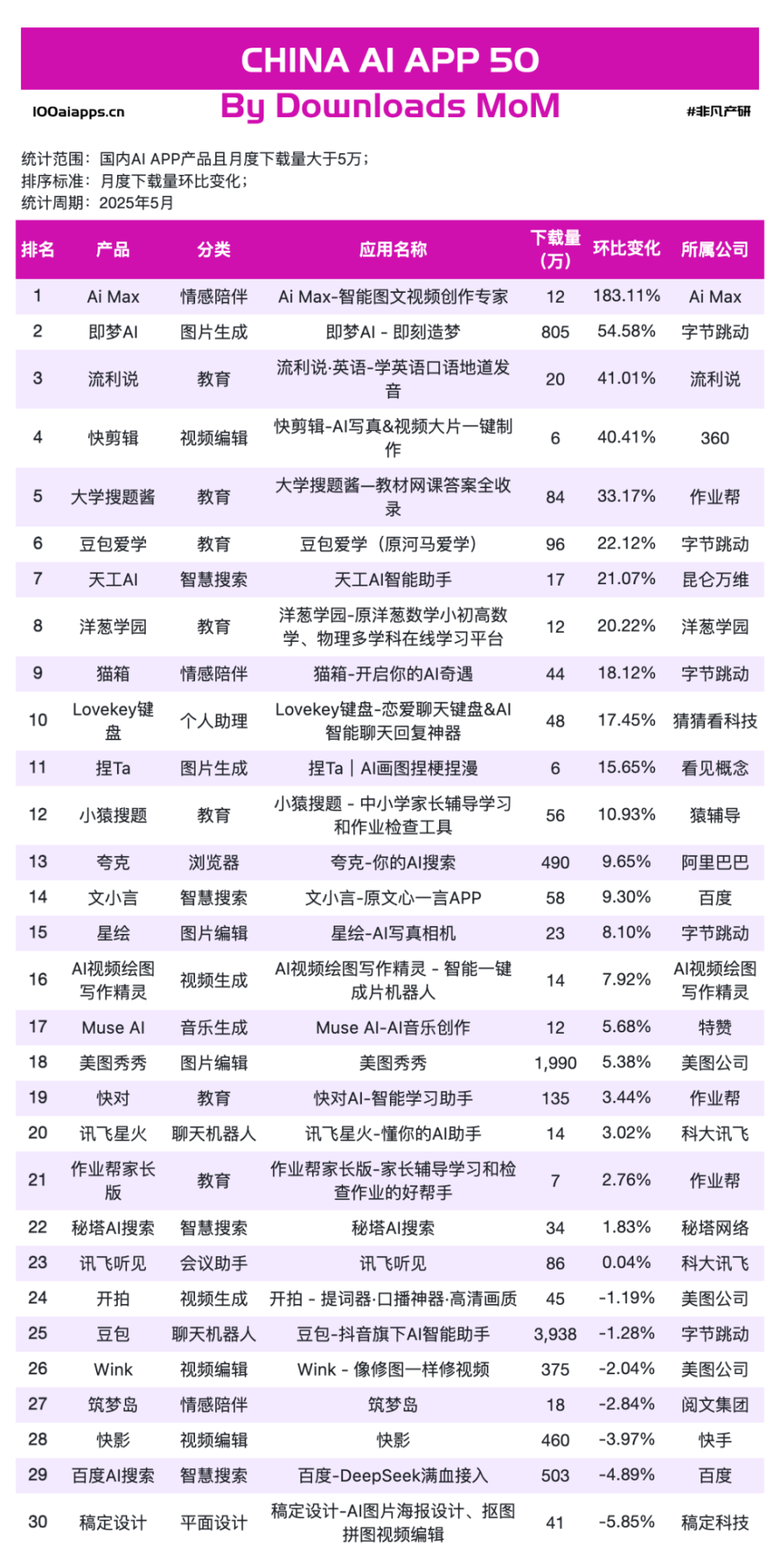 5月AI应用新鲜感降温！Gemini月活增速 271% 亮眼，PixVerse、PictureThis 月活刷新高 · 原文图片 9