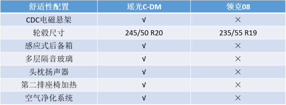 安全、舒适全面领先！瑶光C-DM 降维打击领克08EM-P