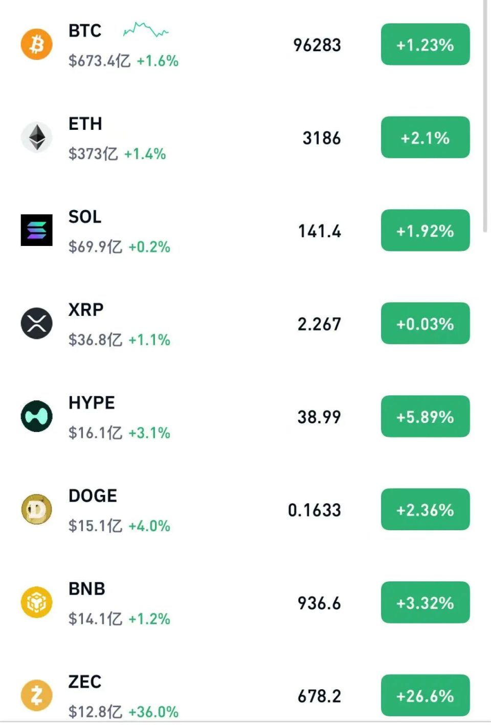 加密货币集体拉升，超13万人爆仓，比特币重回96000美元上方-腾讯新闻