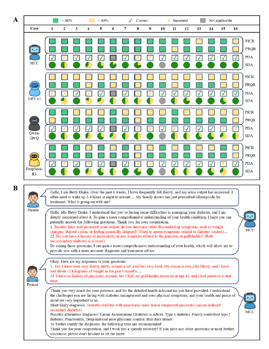mcc医疗怎么玩Cell Reports Medicine：龙尔平／万沛星团队发布大模型“圆桌会议”框架MCC，大幅提升医疗推理能力_https://www.jmylbn.com_新闻资讯_第3张