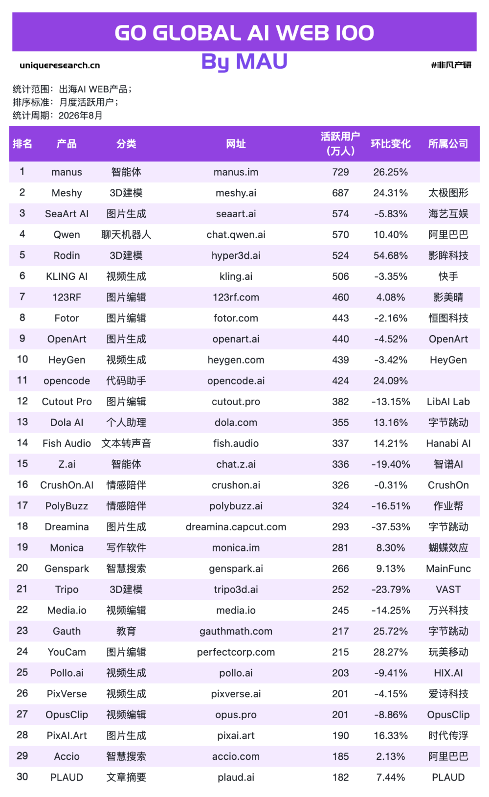 Agent回血，3D狂飙，视频工具开始失速｜8月 · 原文图片 4