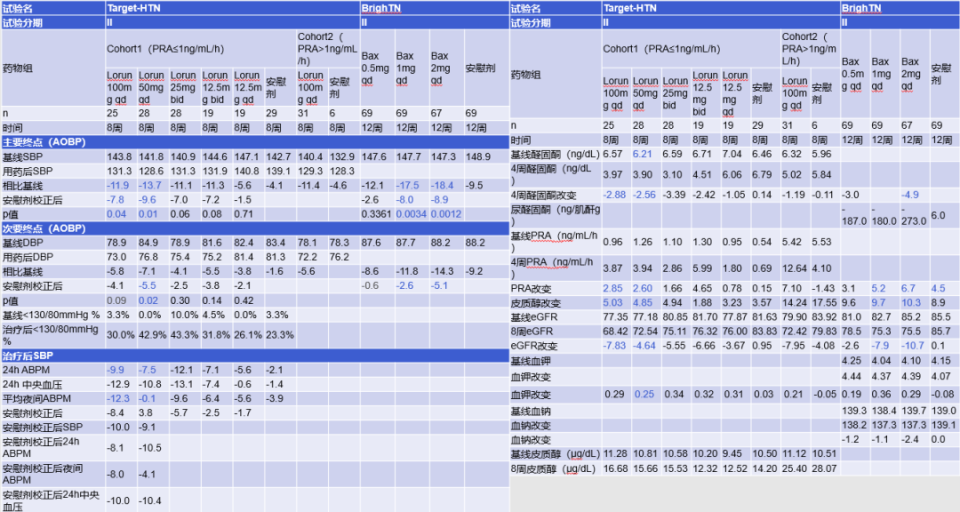 abpm血压怎么看全球高血压用药史转折点：40年首个新靶点药物III期成功_https://www.jmylbn.com_新闻资讯_第41张