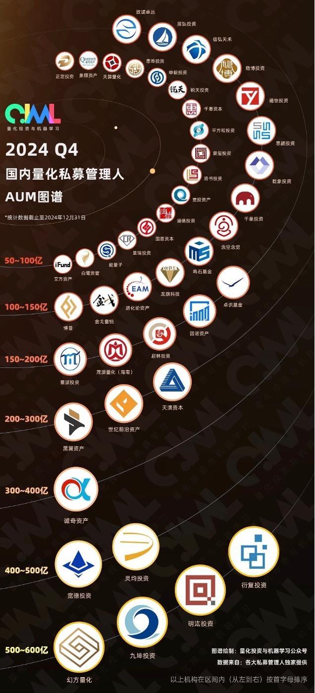 幻方量化管理规模骤降？多个版本流传，最新求证：当前规模约500亿元-腾讯新闻