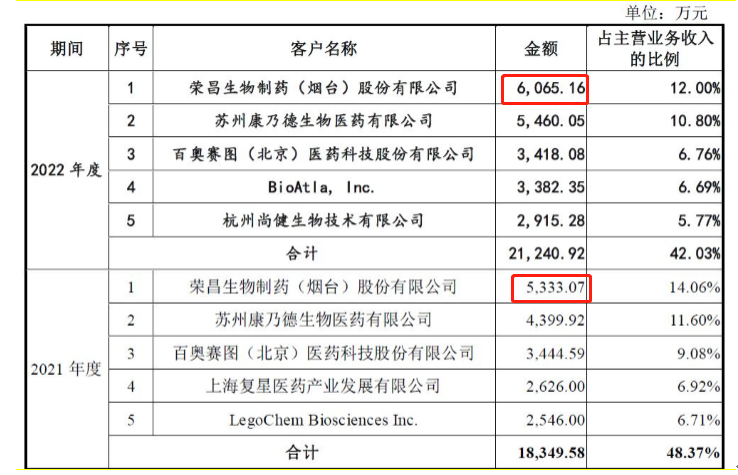 荣昌生物在年报里披露,2021年和2022年其采购迈百瑞的服务金额分别为0