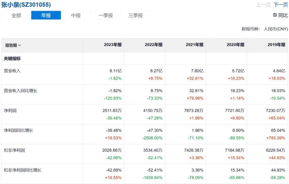 2021年-2023年,公司营业收入分别实现7.60亿元,8.27亿元和8.