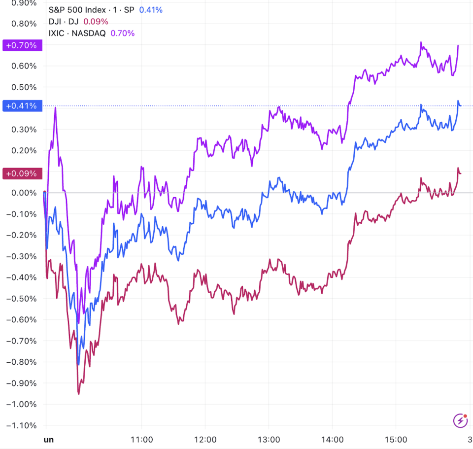 贸易战升级未阻涨势，美股上演“V形”反转，热门中概股多数上涨-腾讯新闻