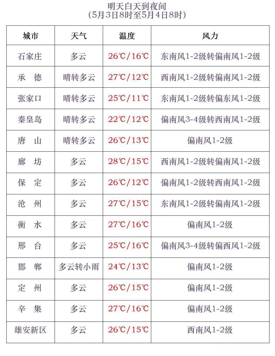 保定天气预报一个月图片