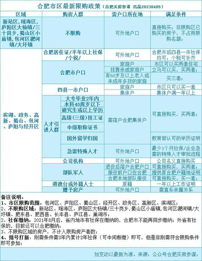 首付2成市区买房，最新合肥限购贷款利率政策详解（23年5月）_腾讯新闻