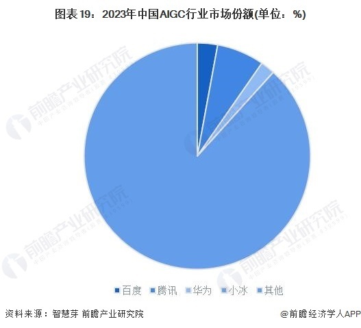 预见2023：《2023年中国AIGC产业全景图谱》(附市场供需情况 、竞争格局和发展前景等)插图18