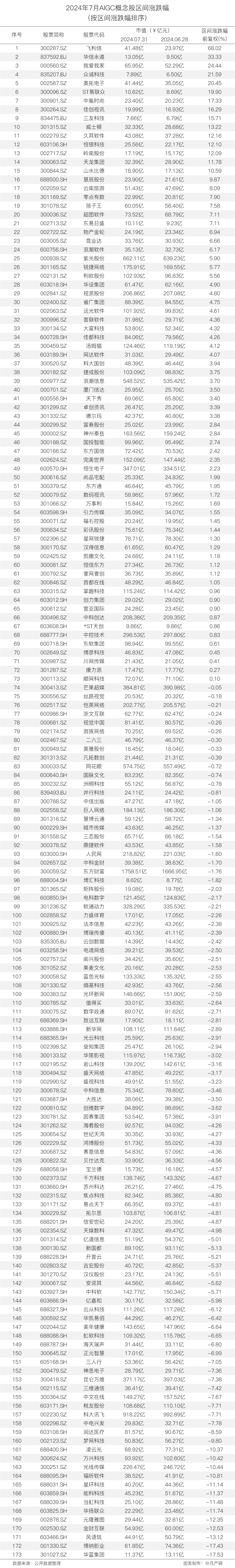 非凡产研：2024年7月全球AIGC行业月报-资本篇 · 原文图片 19