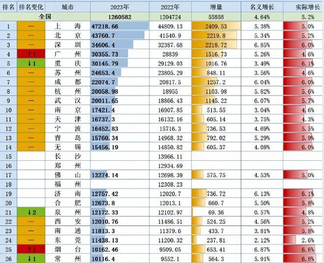 合肥经济总量_安徽省2023年GDP数据公布合肥市总量和名义增速最高