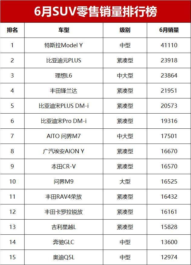 理想l6冲进前三,锋兰达夺燃油suv销冠