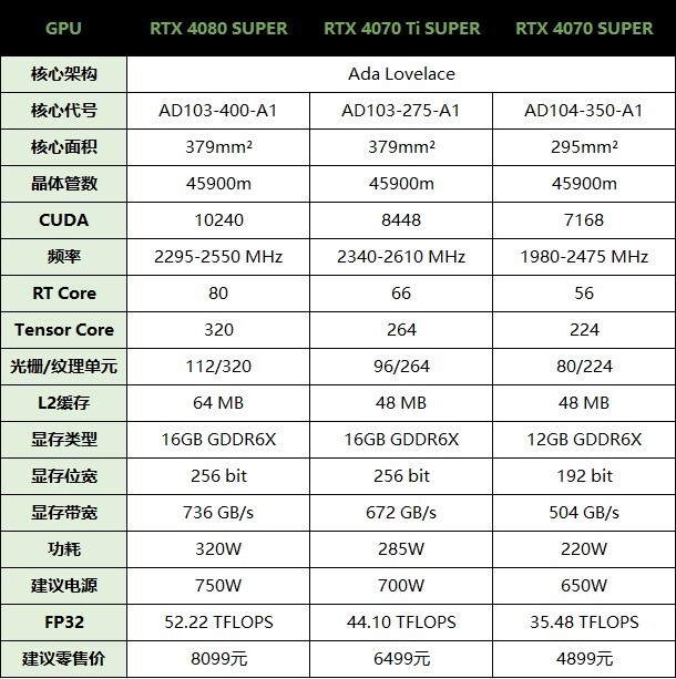 rtx 40 super显卡 8款游戏对比测试_腾讯新闻