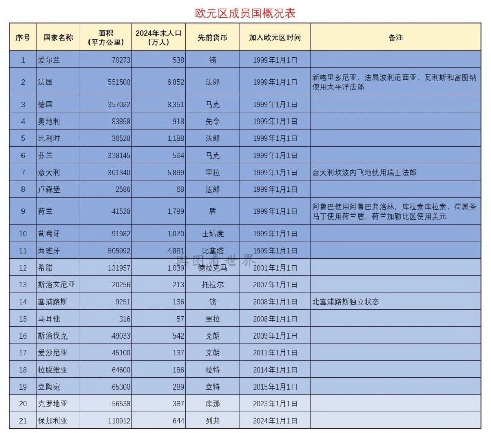 什么是欧元区？欧元区有哪些国家？欧盟成员国都属于欧元区吗？-腾讯新闻