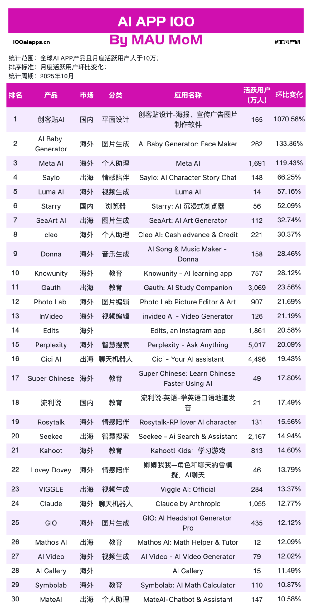 Nano Banana Pro 刷屏背后，38 亿用户已用脚投票“实用＞炫技”｜2025年10月AI百强榜 · 原文图片 6