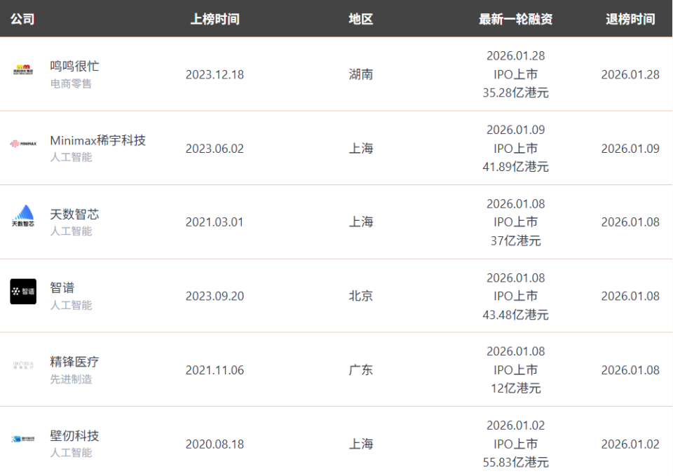 6家公司密集在港股IPO；它成立3个月融资4.8亿美元，速成独角兽 | 1月独角兽月报_腾讯新闻