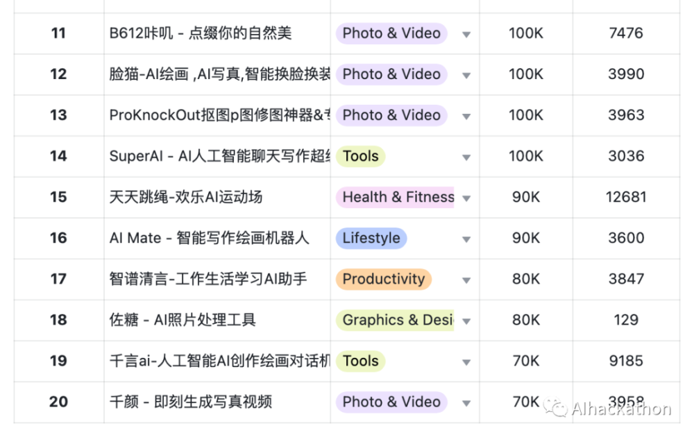 AI 产品榜 （2023 年 9 月）APP 增长榜，APP 依然不是优先策略 · 原文图片 8