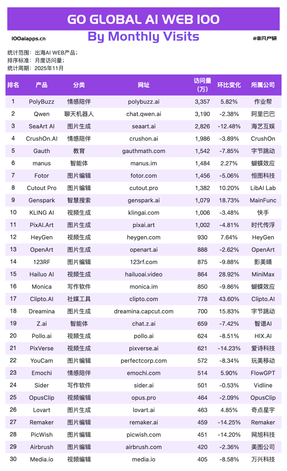 OpenAI深夜炸场反被嘲讽？登顶，字节断层，中国出海AI杀疯了｜2025年11月AI百强榜 · 原文图片 3