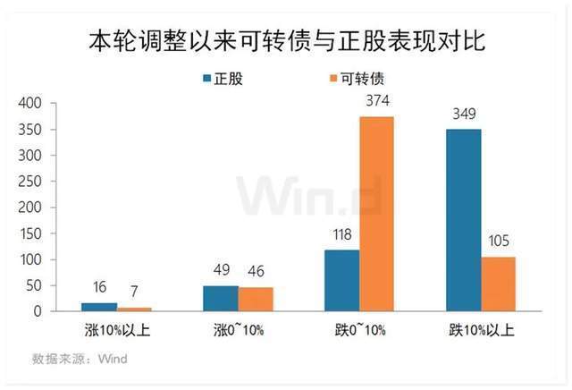 可轉(zhuǎn)債大跌背后，究竟發(fā)生了什么