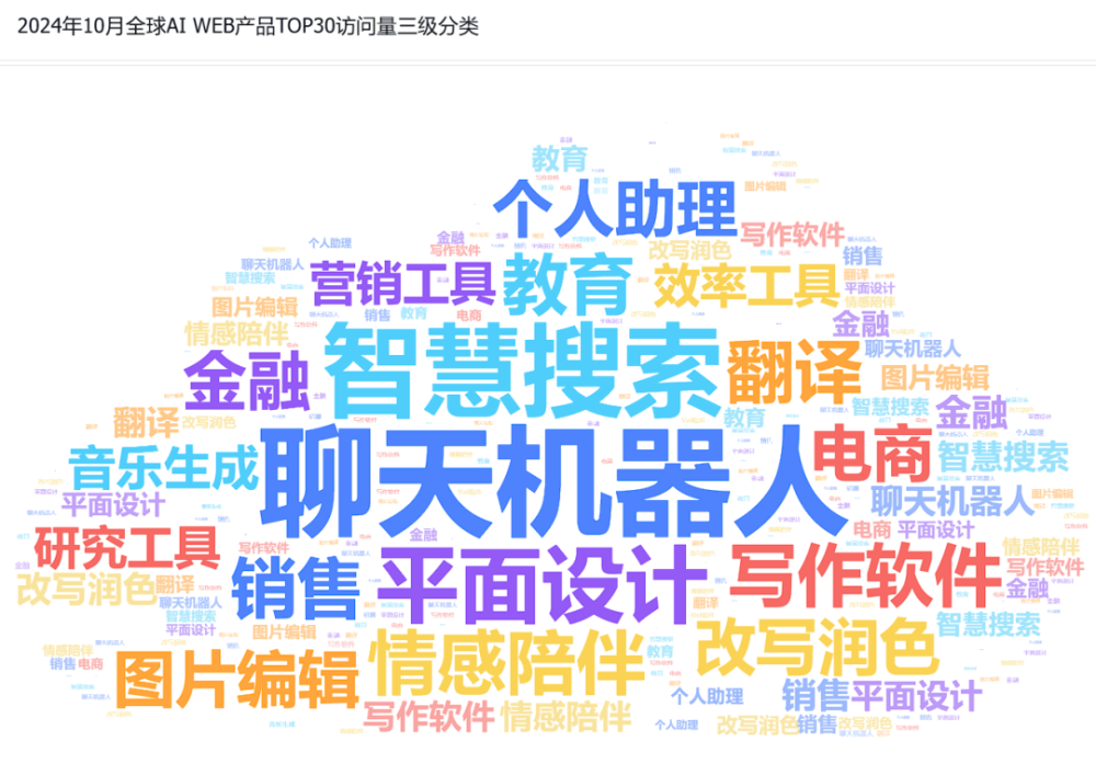非凡产研:2024年10月全球AI应用流量报告 · 原文图片 3
