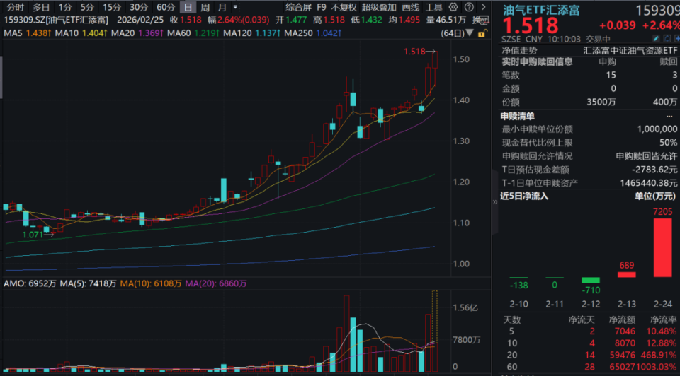 油气继续冲高！招商轮船、招商南油等涨停，油气ETF汇添富(159309)涨超2.5%，盘中强势吸金近5000万元！油价冲高，短中期逻辑全面解析 ...
