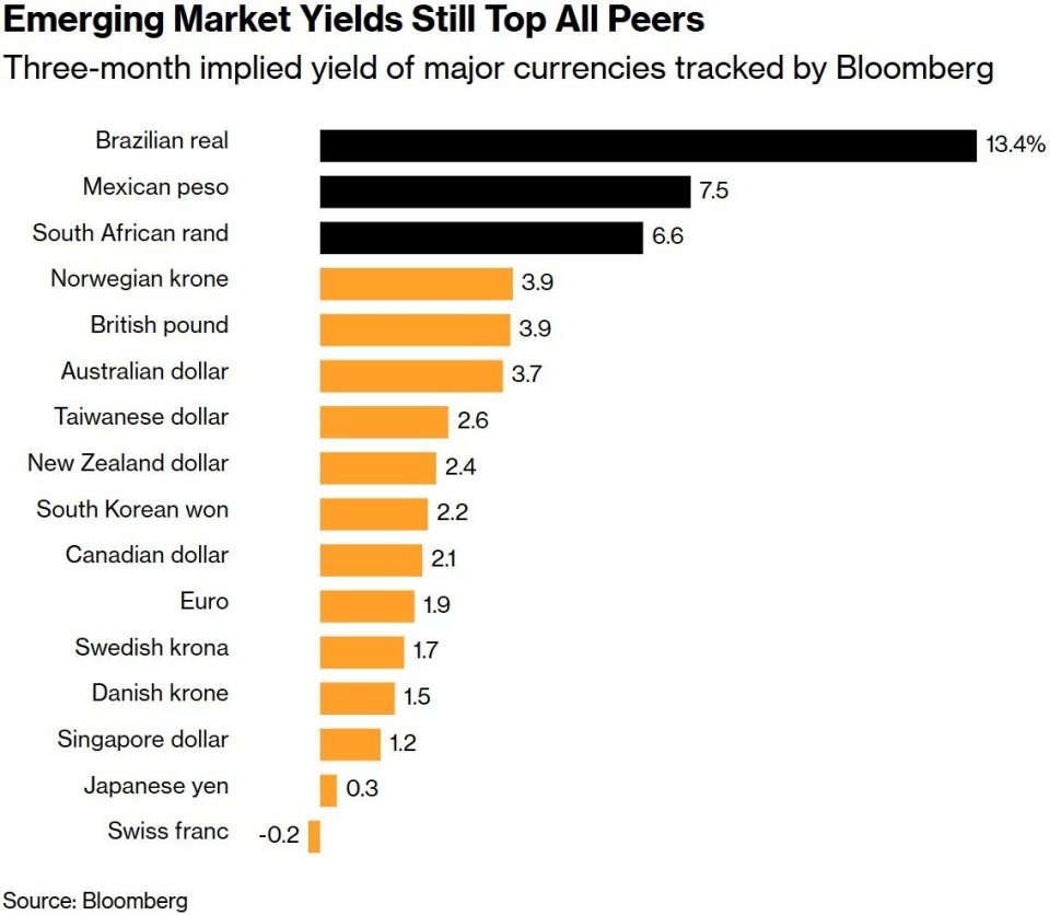 新兴市场套利狂潮未止！华尔街看好2026年高收益货币前景-腾讯新闻